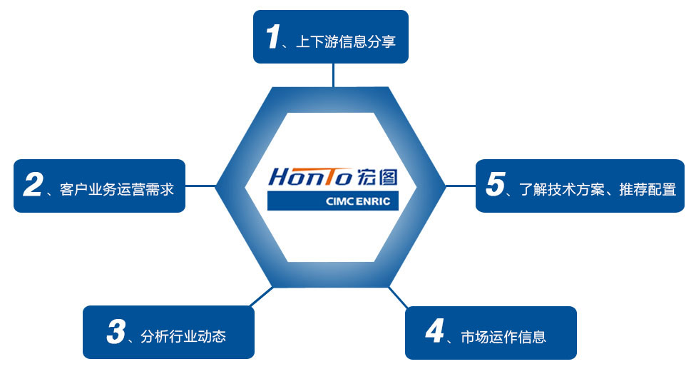 1、上下游信息分享2、客戶業(yè)務(wù)運(yùn)營需求3、分析行業(yè)動態(tài)4、市場運(yùn)作信息5、了解技術(shù)方案、推薦配置